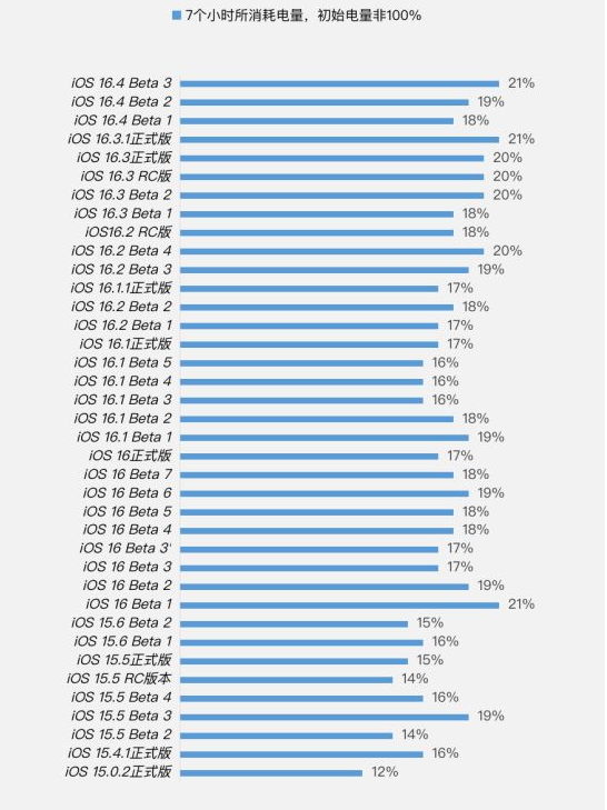 宜川苹果手机维修分享iOS 16.4 Beta 3续航跑分等测试结果汇总 