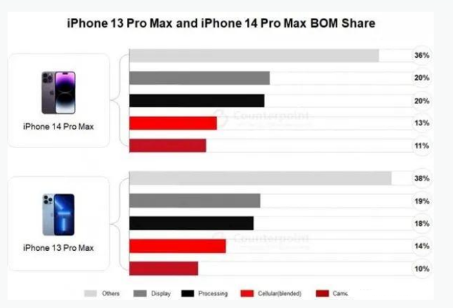 宜川苹果手机维修分享iPhone 14 Pro的成本和利润 