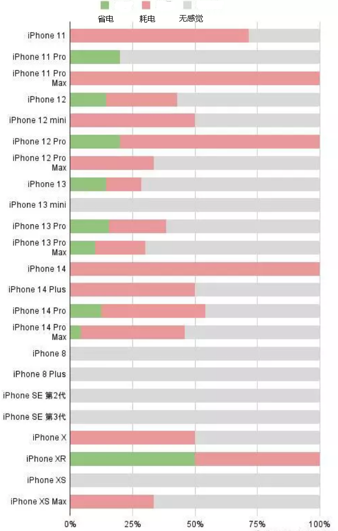 宜川苹果手机维修分享iOS16.2太耗电怎么办？iOS16.2续航不好可以降级吗？ 