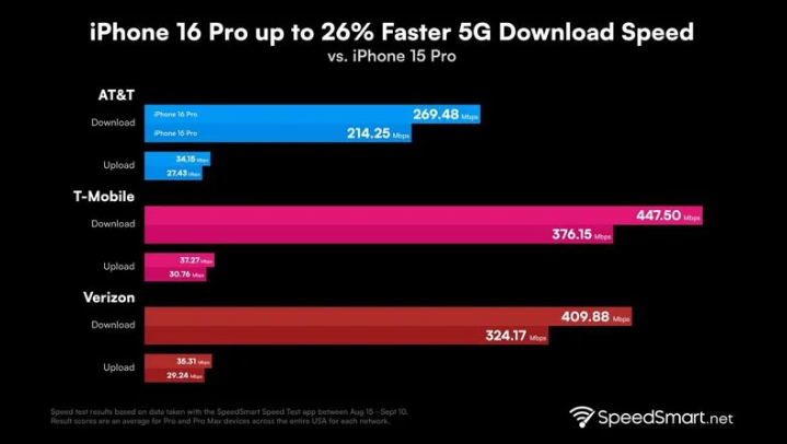 宜川苹果手机维修分享iPhone 16 Pro 系列的 5G 速度 