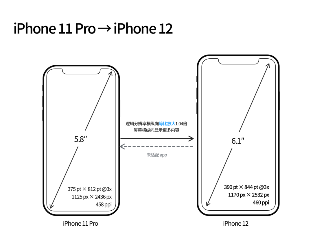 宜川苹果手机维修分享iPhone 12 mini 和 iPhone 12 Pro 的尺寸变化会改变显示内容吗 